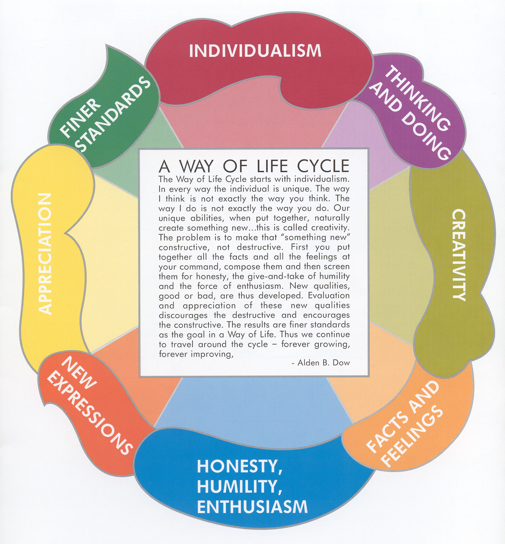 A Way of Life Cycle